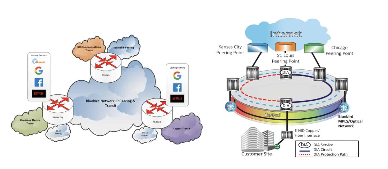 Internet Network